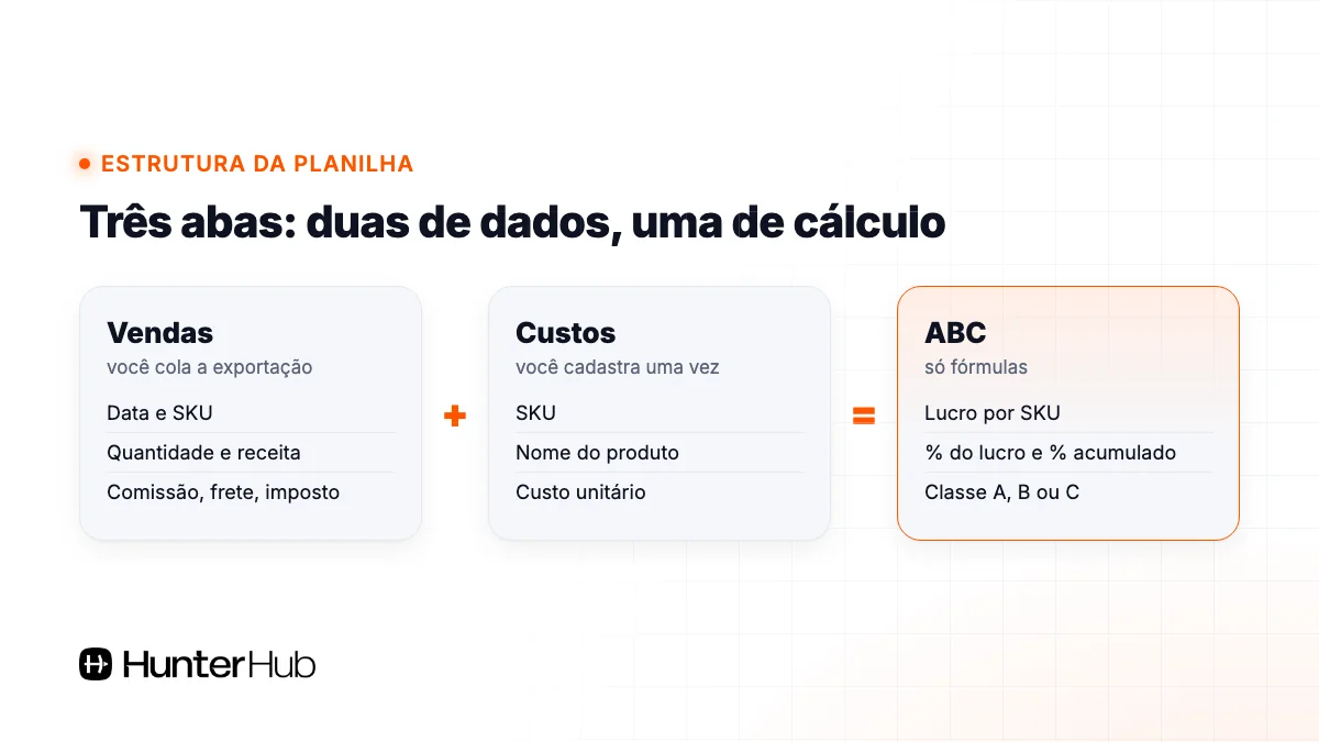 Estrutura da planilha de curva ABC no Excel: abas Vendas, Custos e ABC