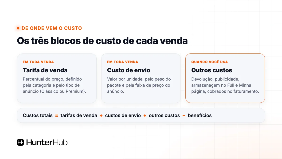 Os três blocos de custo para calcular a taxa do Mercado Livre: tarifa de venda, custo de envio e outros custos