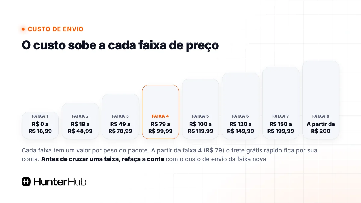 Custo de envio do Mercado Livre por faixa de preço, de R$ 0 a R$ 18,99 até a partir de R$ 200