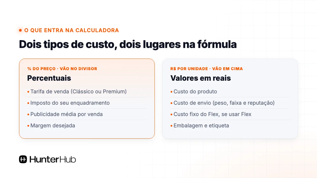 Custos da calculadora do Mercado Livre: percentuais no divisor e valores em reais por unidade