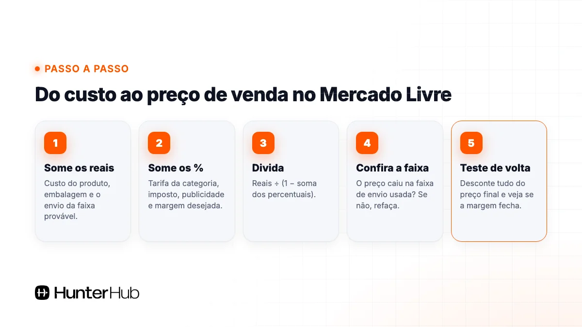Passo a passo para calcular o preço de venda no Mercado Livre a partir da margem desejada