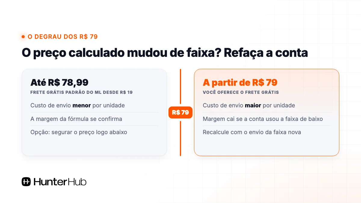 Degrau dos R$ 79 no Mercado Livre: quando o preço calculado muda de faixa de envio