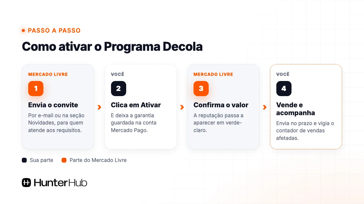 Como ativar o programa Decola Mercado Livre: convite, ativação, confirmação do valor e acompanhamento das vendas