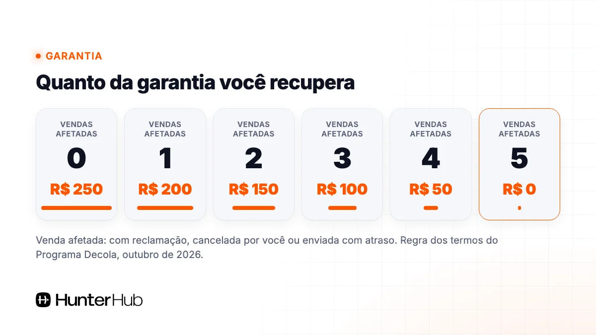 Tabela do programa Decola Mercado Livre: quanto da garantia de R$ 250 você recupera por venda afetada