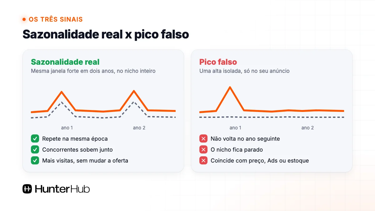 Sazonalidade real x pico falso: a alta sazonal se repete em dois anos e aparece no nicho inteiro