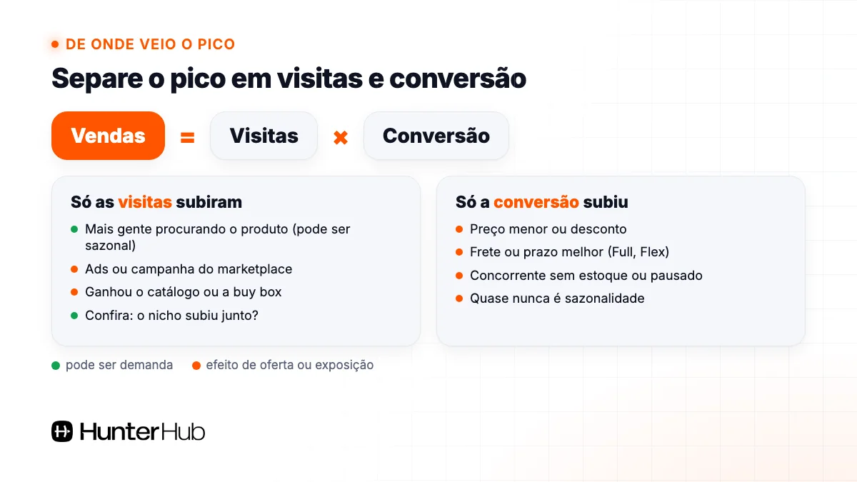Vendas = visitas x conversão: o que pode ser sazonalidade da demanda e o que é efeito de preço, Ads, catálogo ou concorrente
