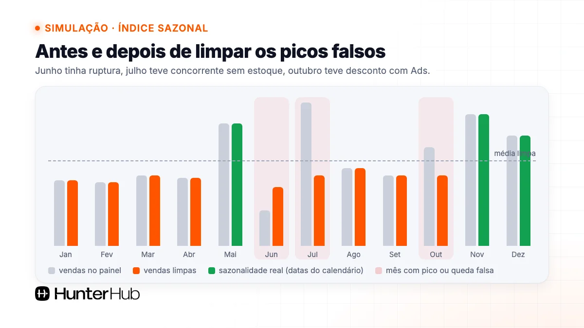 Simulação do índice sazonal antes e depois de limpar ruptura, concorrente sem estoque e desconto com Ads