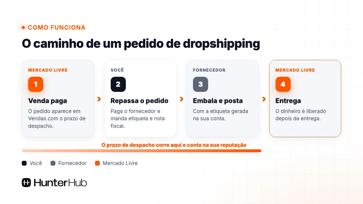 Como funciona um pedido de dropshipping no Mercado Livre: venda, repasse, postagem pelo fornecedor e entrega