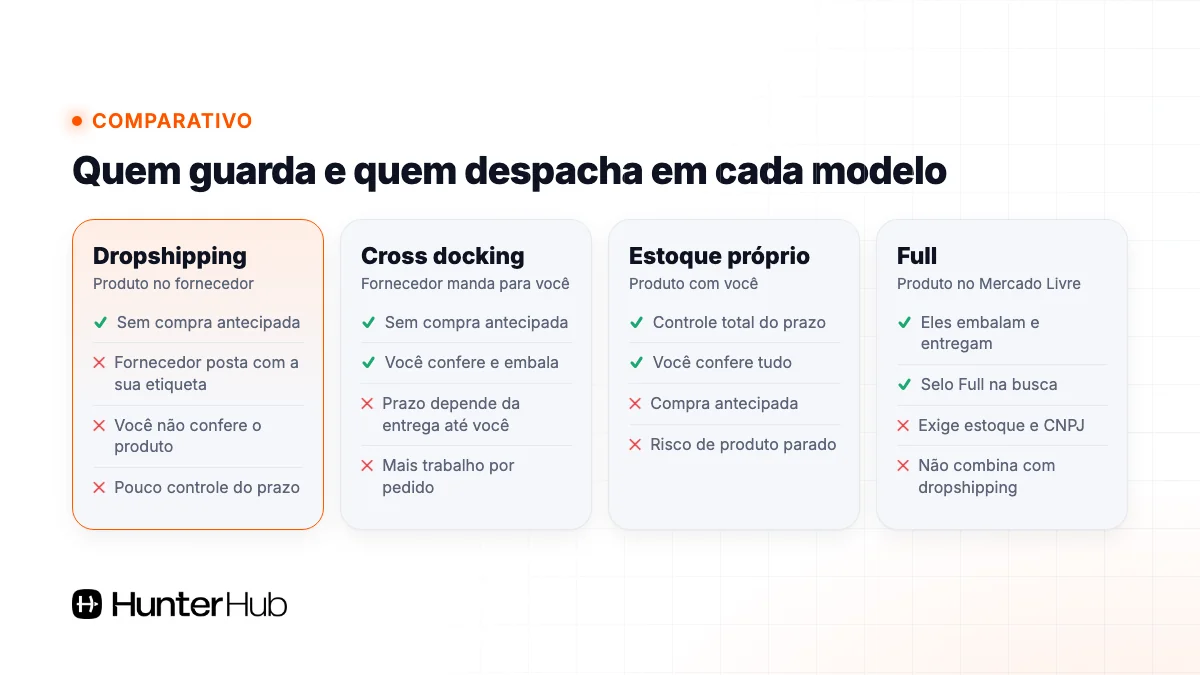 Comparativo dropshipping, cross docking, estoque próprio e Full no Mercado Livre