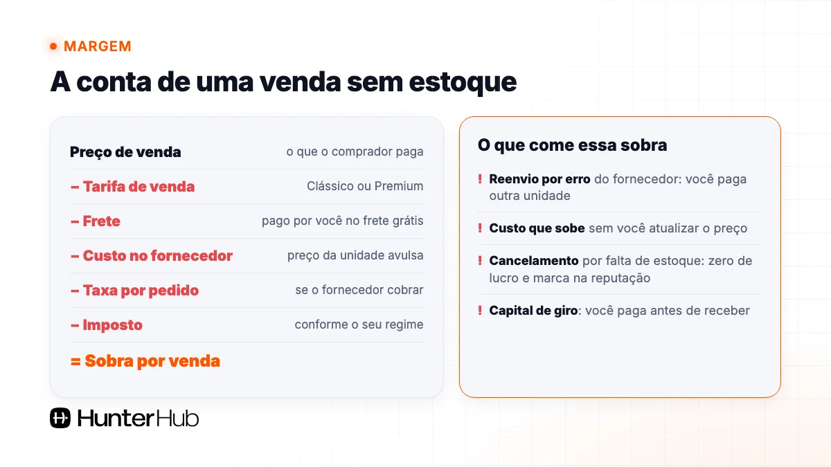 Conta da margem de uma venda de dropshipping no Mercado Livre e o que come a sobra