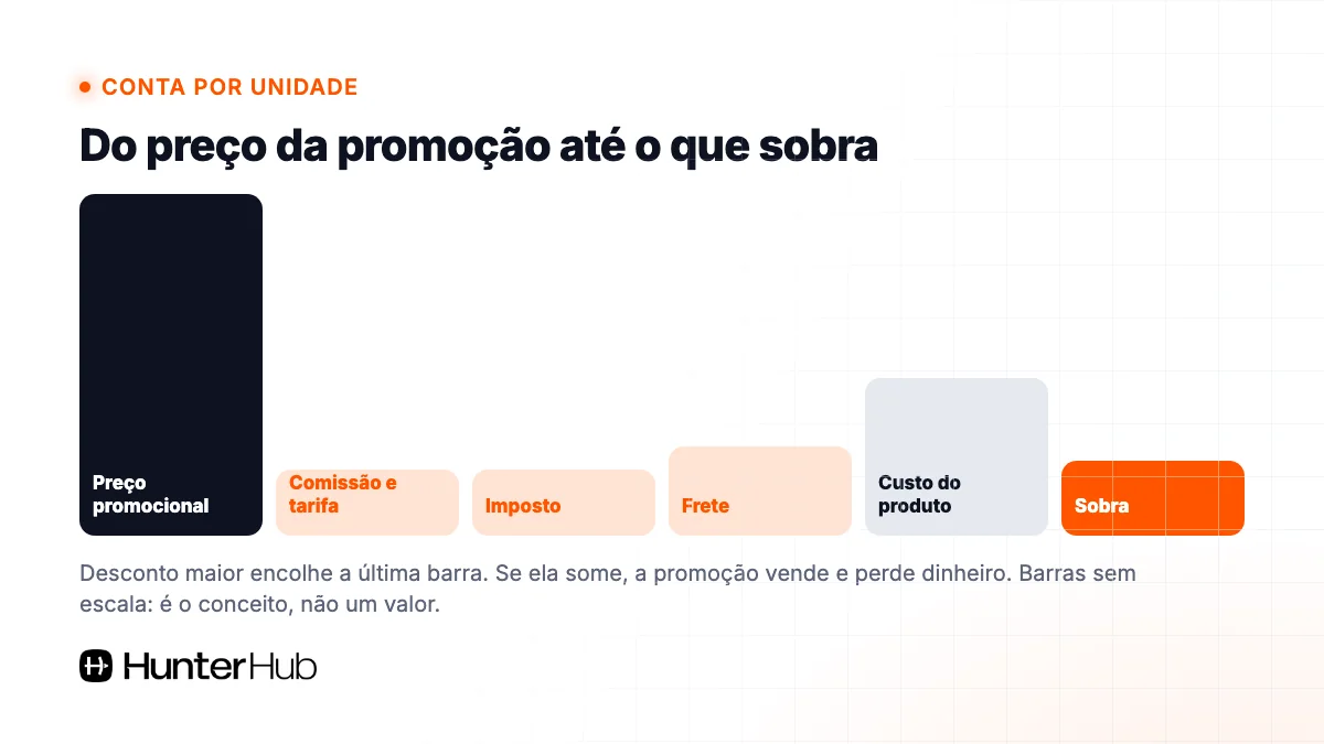 Conta por unidade do preço promocional até o lucro que sobra