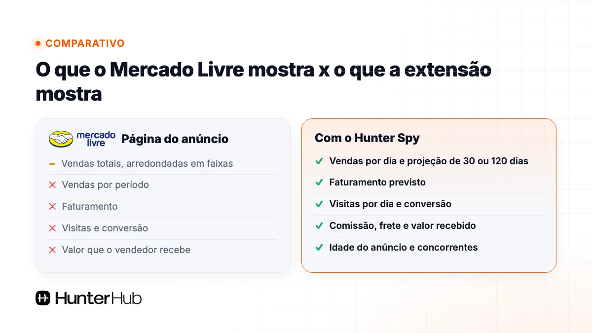 O que o Mercado Livre mostra x o que a extensão Hunter Spy mostra em um anúncio