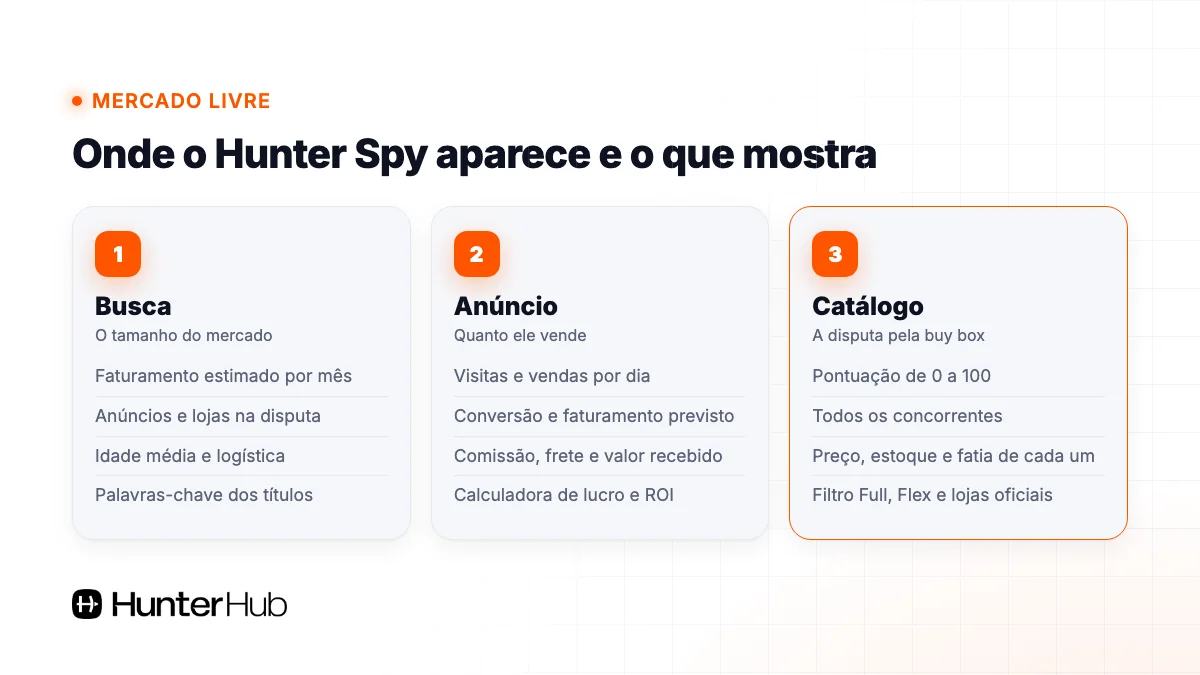 Onde a extensão Hunter Spy aparece no Mercado Livre: busca, anúncio e catálogo