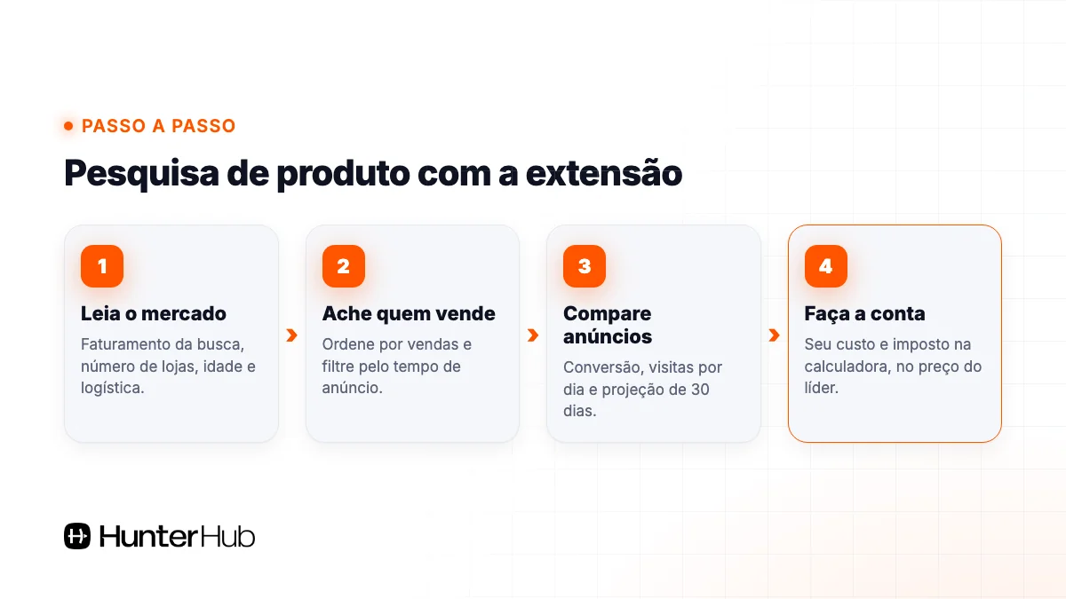 Passo a passo de pesquisa de produto com a extensão para Mercado Livre