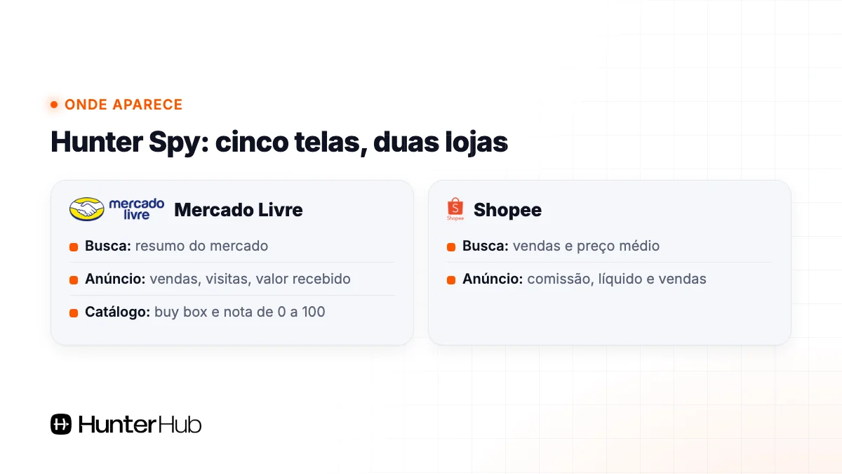Onde o Hunter Spy aparece: busca, anúncio e catálogo do Mercado Livre e busca e anúncio da Shopee