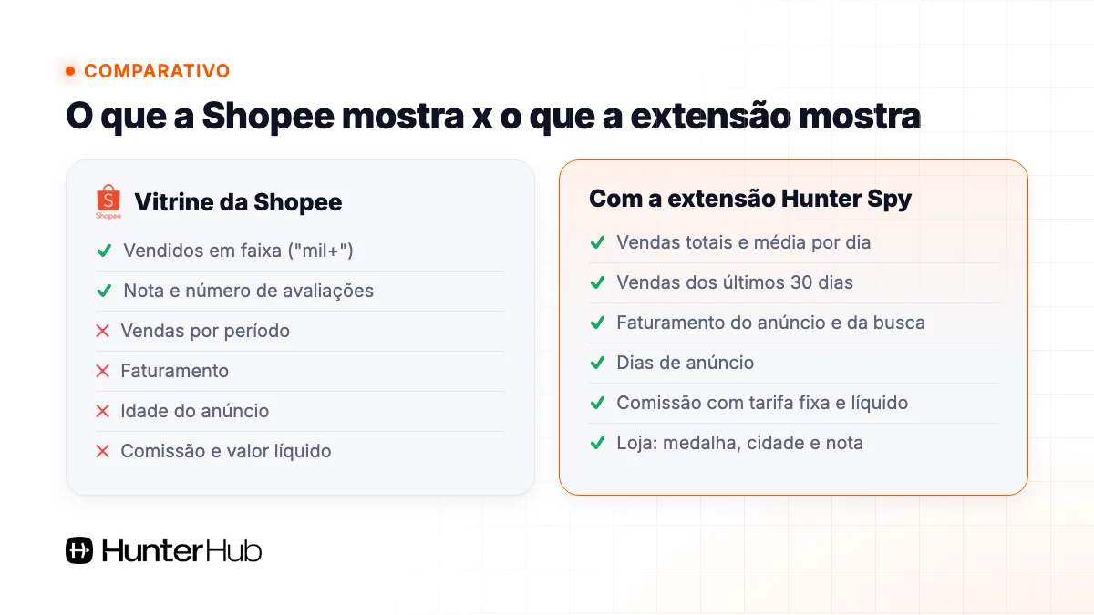 Comparativo entre o que a Shopee mostra ao público e o que a extensão Shopee Hunter Spy mostra