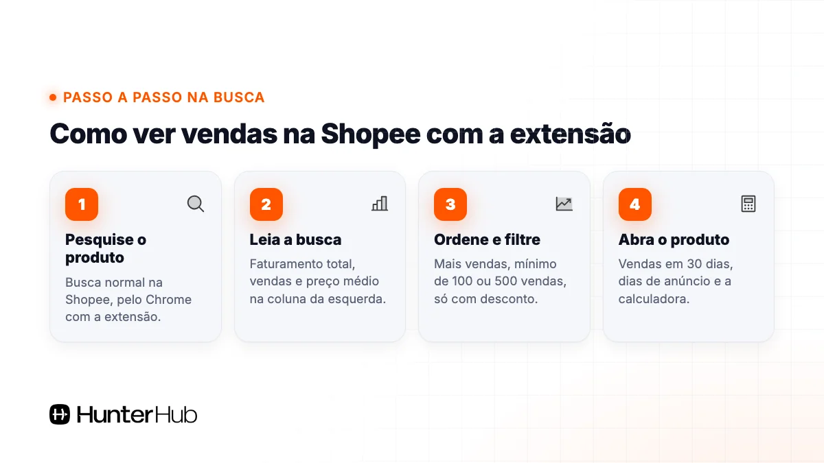 Passo a passo para ver vendas na Shopee com a extensão na página de busca