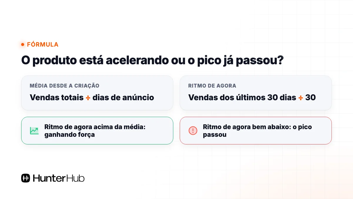 Fórmula para saber se um produto da Shopee está acelerando: média desde a criação x ritmo dos últimos 30 dias