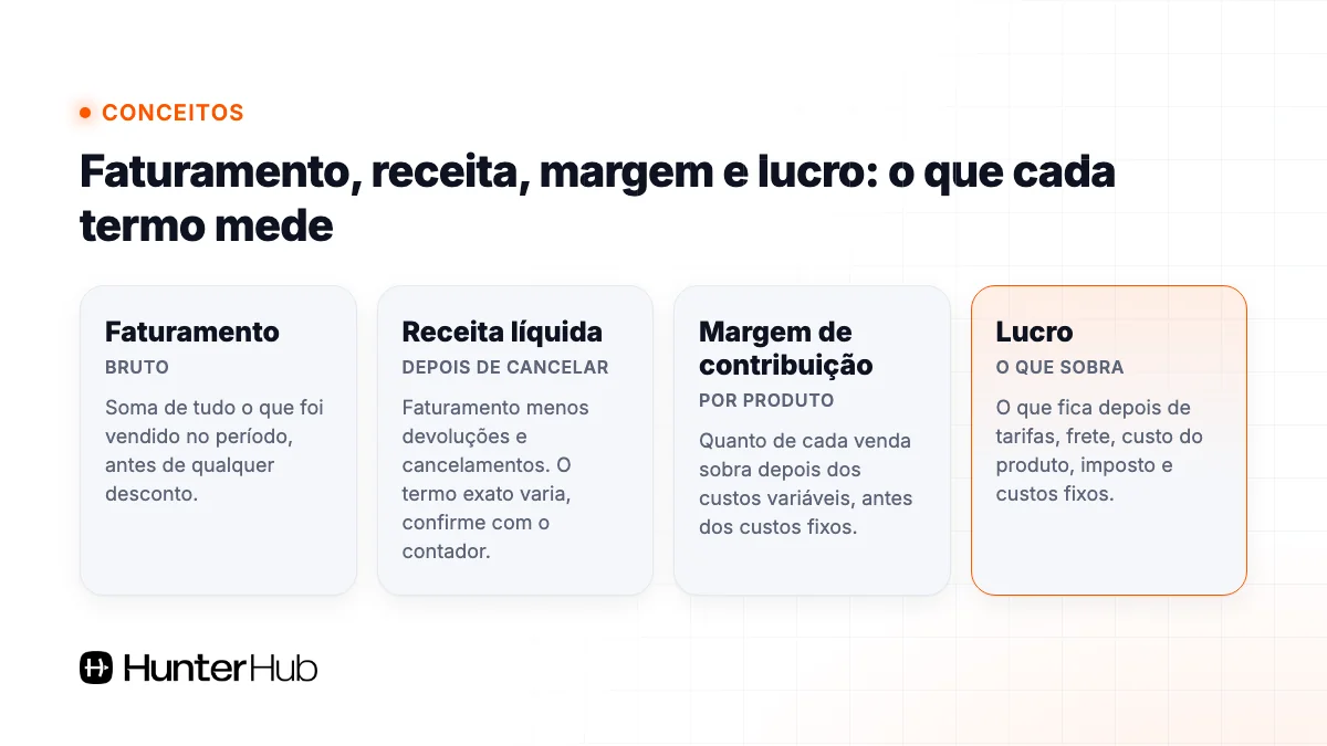 Diferença entre faturamento, receita líquida, margem de contribuição e lucro no Mercado Livre
