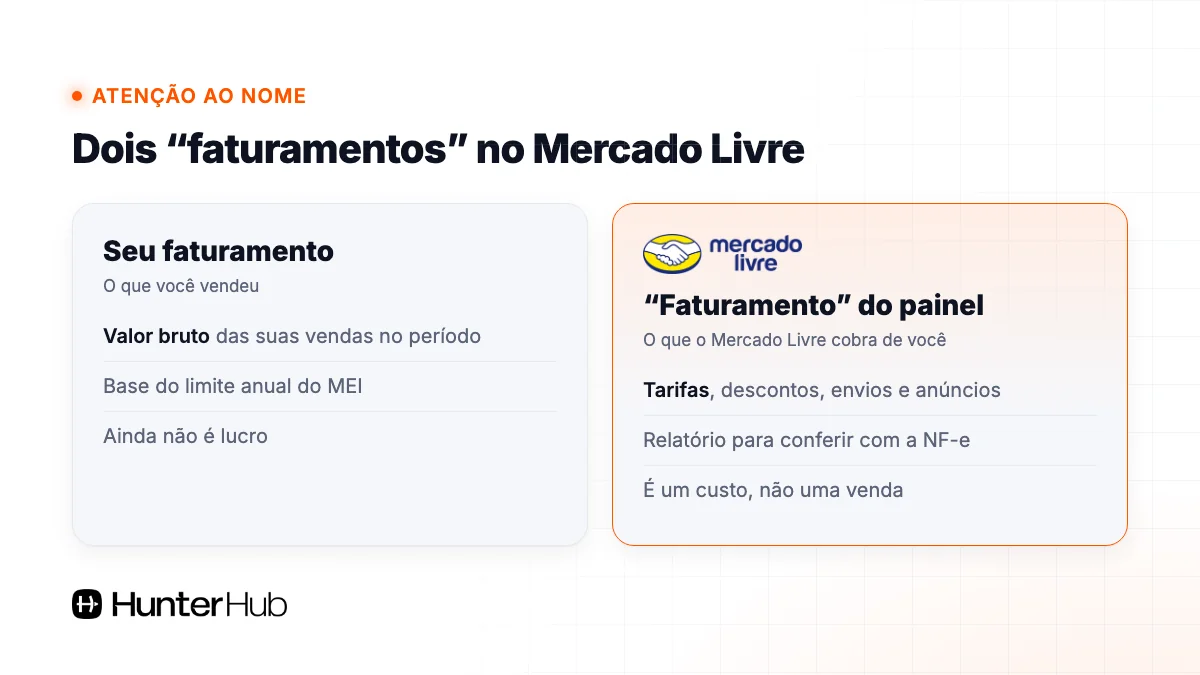 Faturamento do vendedor x relatório Faturamento do painel do Mercado Livre, que mostra o que a plataforma cobra