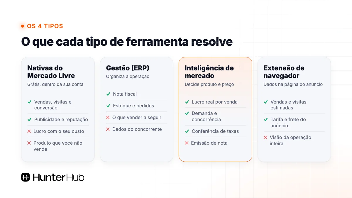 O que cada tipo de ferramenta para Mercado Livre resolve e o que não resolve