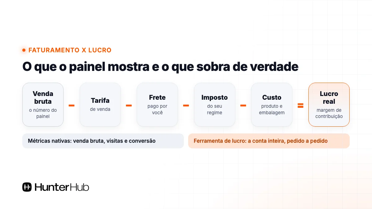 Faturamento x lucro no Mercado Livre: venda bruta menos tarifa, frete, imposto e custo
