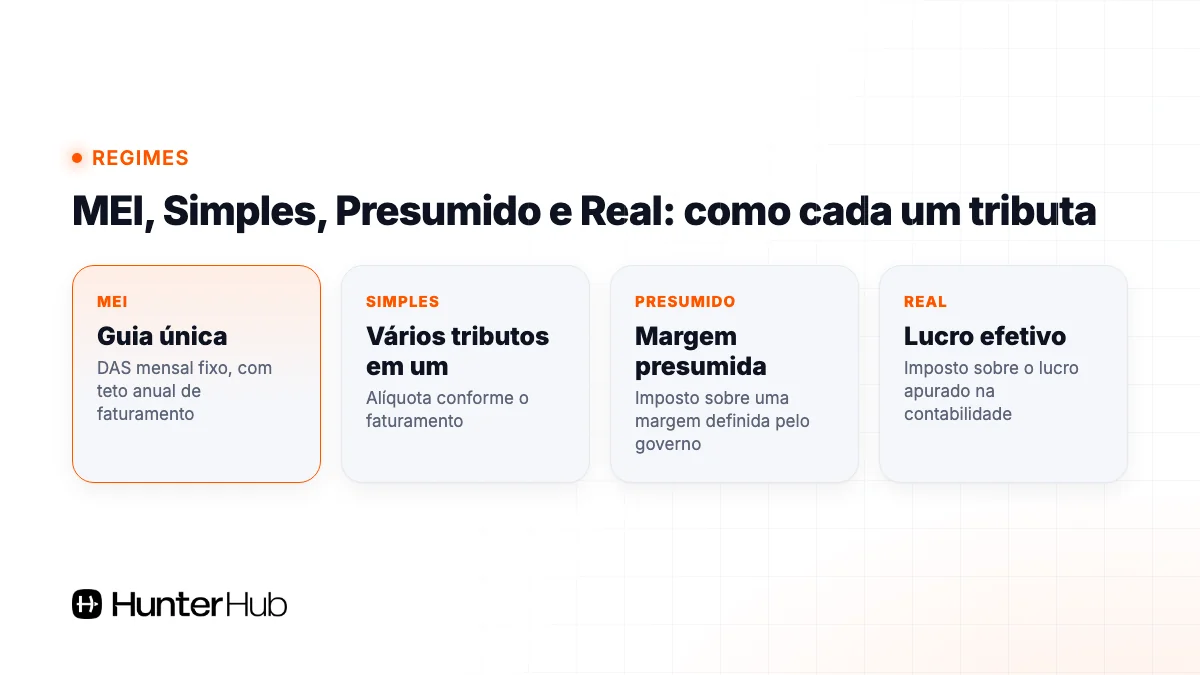Regimes tributários para e-commerce: MEI, Simples Nacional, Lucro Presumido e Lucro Real