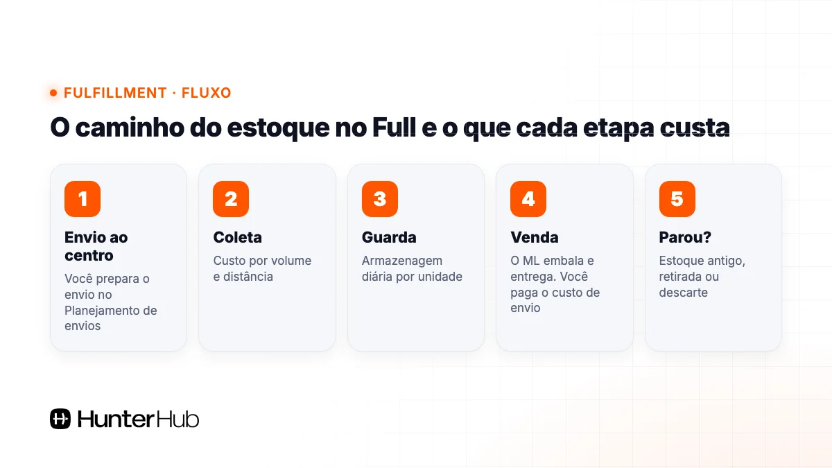 Fluxo do fulfillment no Mercado Livre, da coleta ao estoque antigo