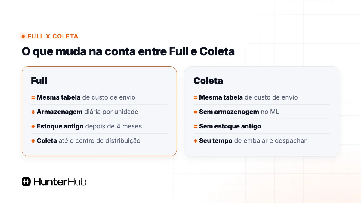 Diferença de custos entre fulfillment (Full) e Coleta no Mercado Livre