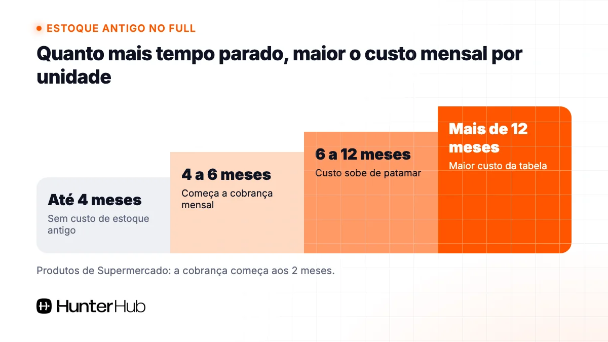 Custo por estoque antigo no fulfillment do Mercado Livre conforme os meses parado
