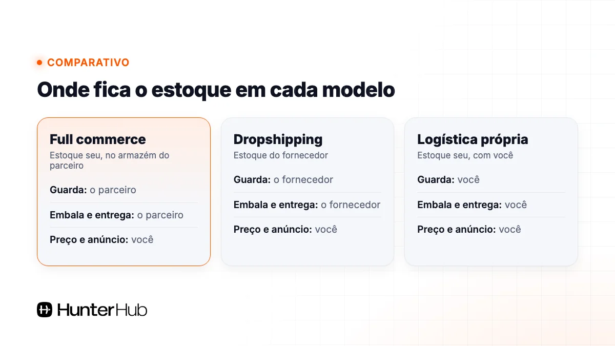 Full commerce, dropshipping e logística própria: onde fica o estoque em cada modelo