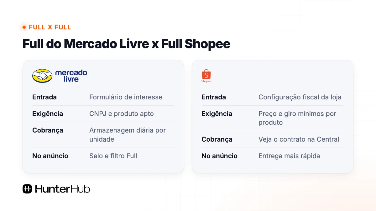 Comparativo do Full do Mercado Livre com o Full Shopee: entrada, exigência, cobrança e destaque