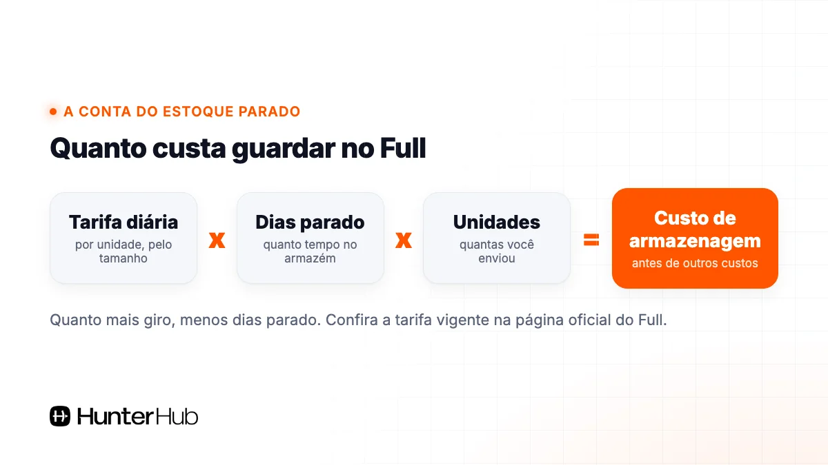 Conta do custo de armazenagem no full commerce: tarifa diária x dias parado x unidades