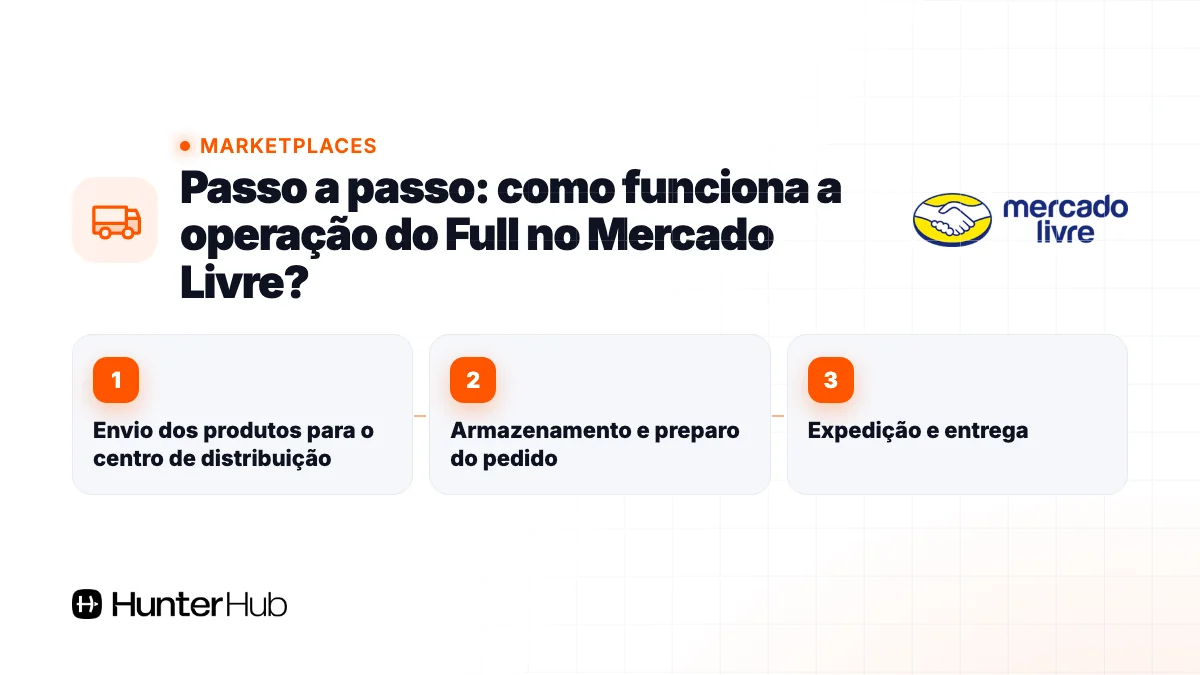 Passo a passo: como funciona a operação do Full no Mercado Livre?