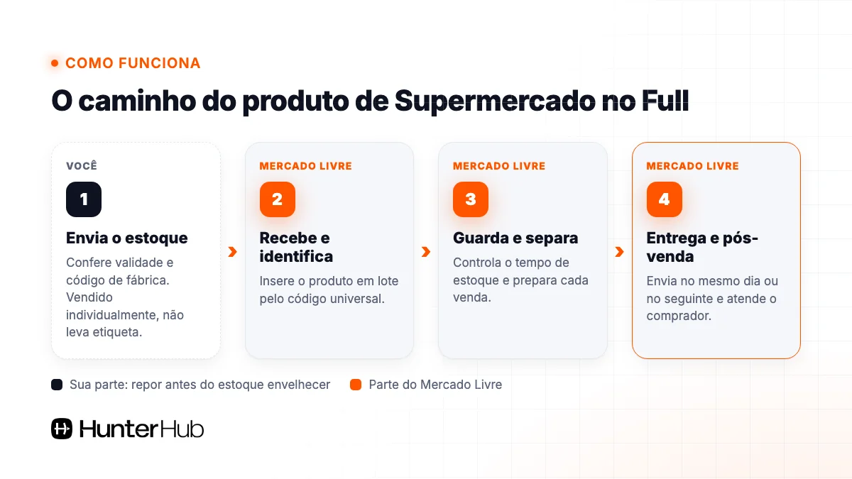 Como funciona o Full no Supermercado do Mercado Livre: envio, identificação por código universal, armazenagem e entrega