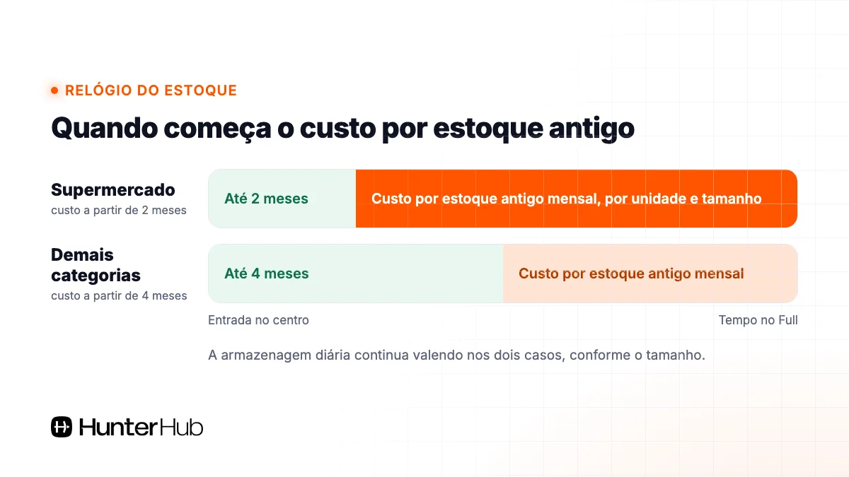 Full super Mercado Livre: custo por estoque antigo começa aos 2 meses no Supermercado e aos 4 meses nas demais categorias
