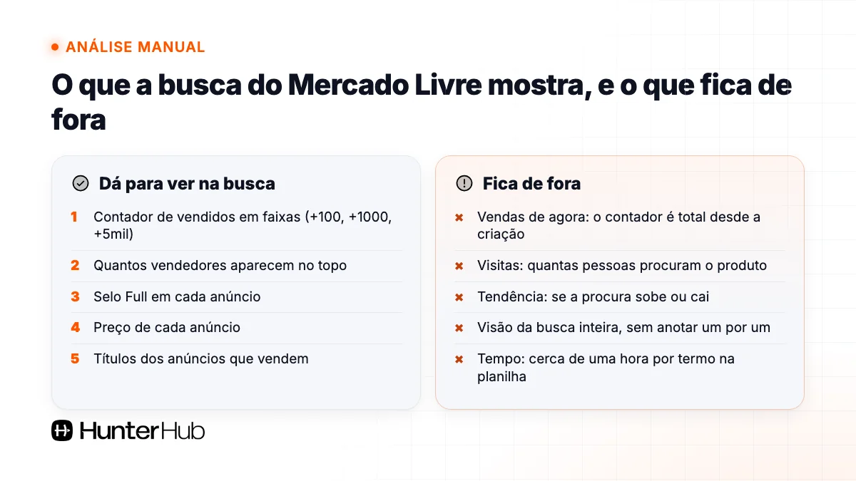 O que a busca do Mercado Livre mostra na análise manual de nicho e o que fica de fora