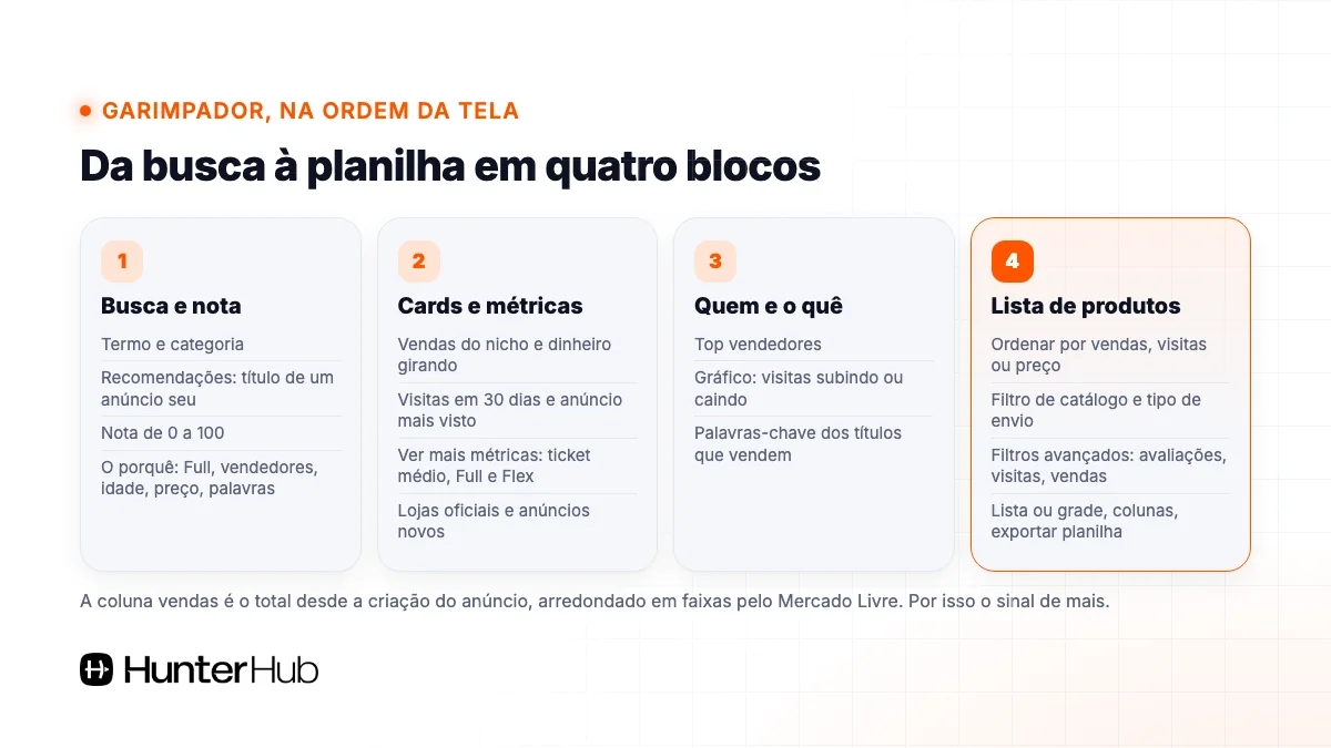 Passo a passo do Garimpador na ordem da tela: busca e nota, cards e métricas, top vendedores e lista de produtos