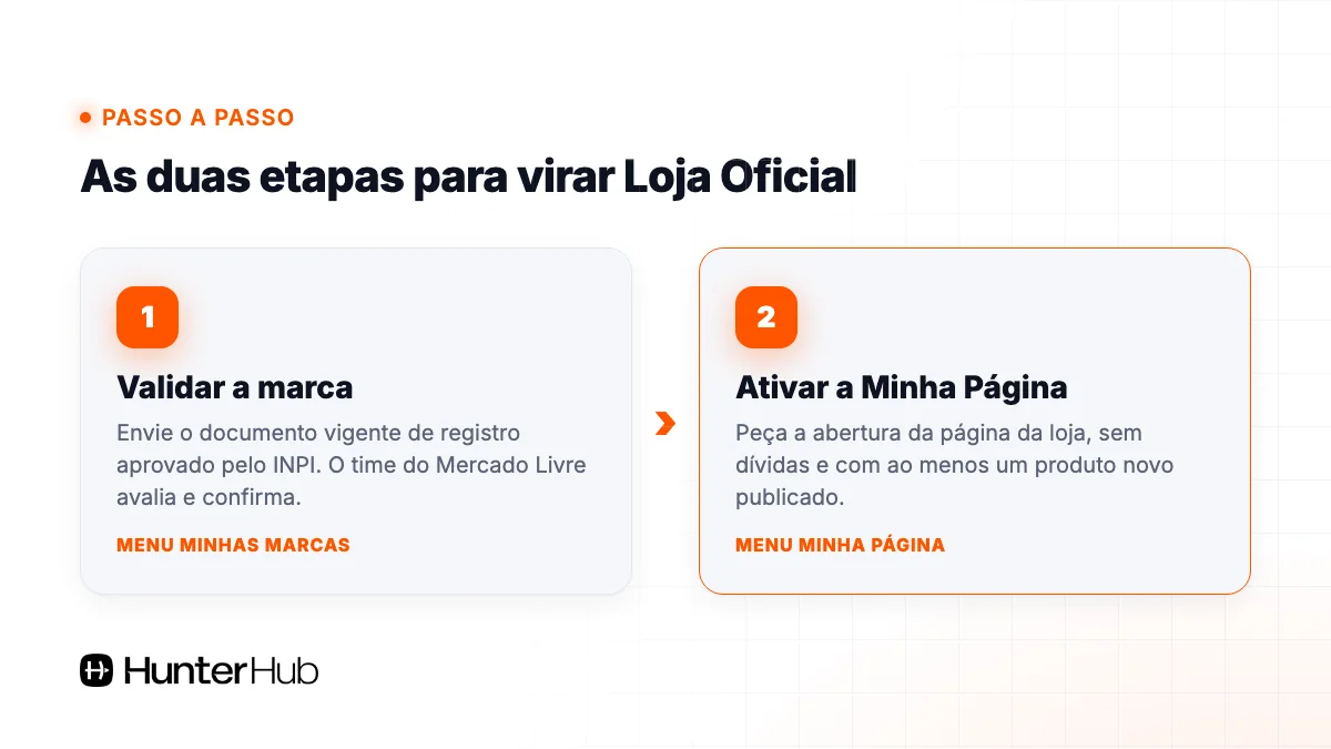 As duas etapas para ser Loja Oficial no Mercado Livre: validar a marca e ativar a Minha Página