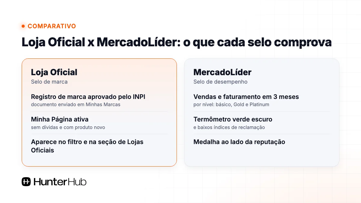 Loja Oficial x MercadoLíder no Mercado Livre: selo de marca registrada contra selo de desempenho em vendas e reputação
