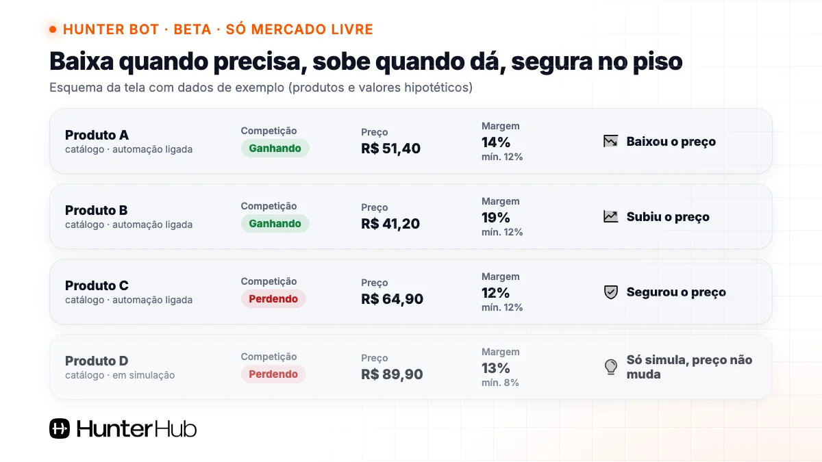 Tela do Hunter Bot em esquema: competição, preço e margem com margem mínima por item, com dados de exemplo