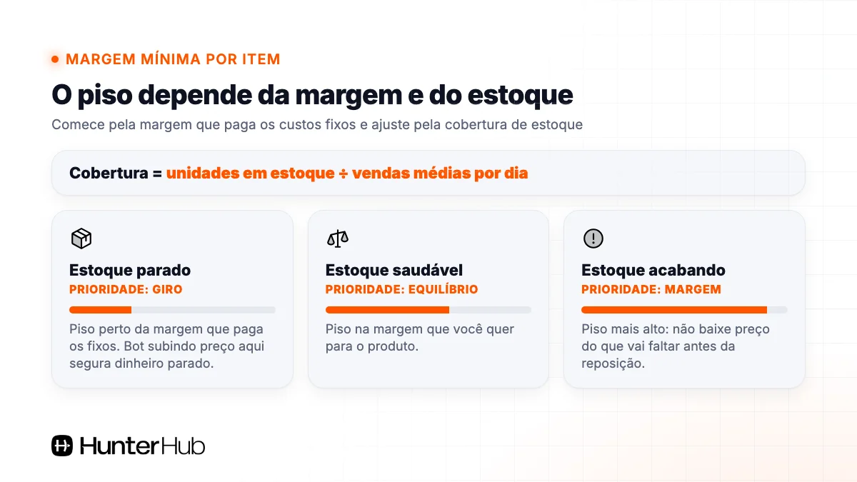 Como definir a margem mínima do Hunter Bot pela cobertura de estoque: parado, saudável e acabando