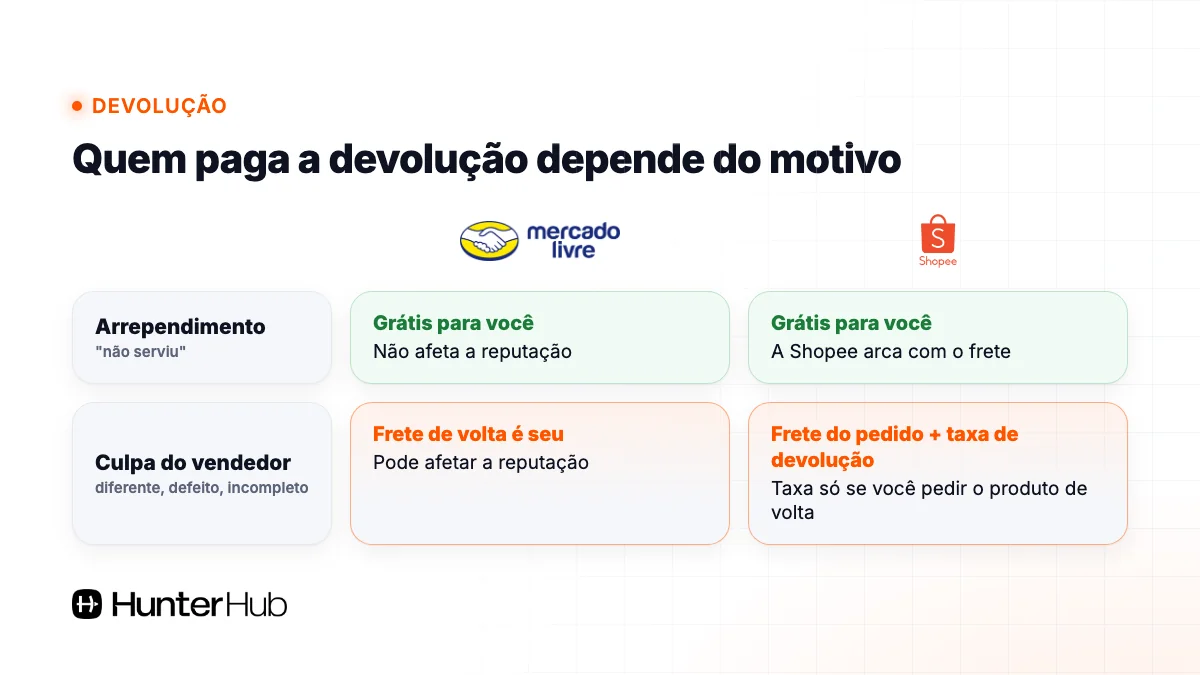 Quem paga a devolução no Mercado Livre e na Shopee: arrependimento grátis para o vendedor, culpa do vendedor com frete e taxa de devolução