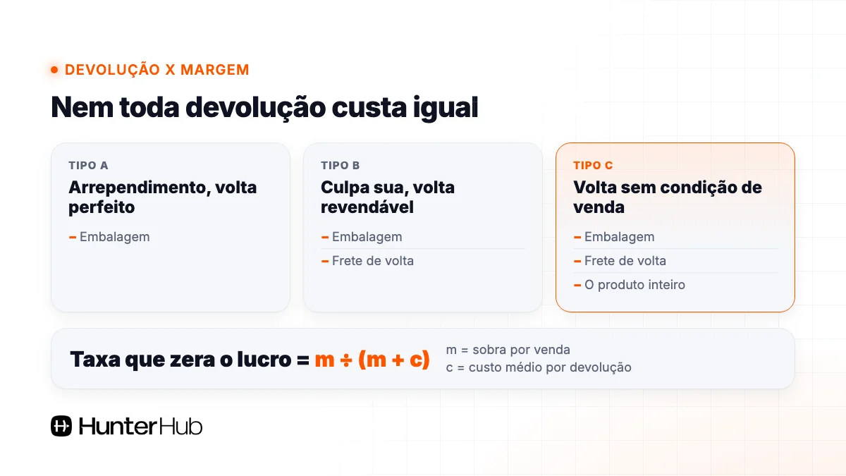 Custo de cada tipo de devolução na margem e fórmula da taxa de devolução que zera o lucro: m dividido por m mais c