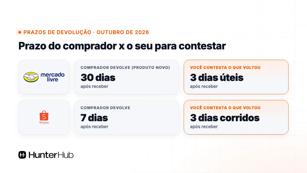 Prazos de devolução: 30 dias para o comprador no Mercado Livre e 7 dias na Shopee, 3 dias para o vendedor contestar