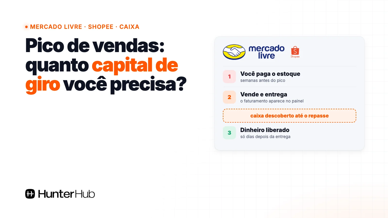 Necessidade de capital de giro no pico de vendas: você paga o estoque, vende e só recebe o repasse do Mercado Livre e da Shopee dias depois da entrega