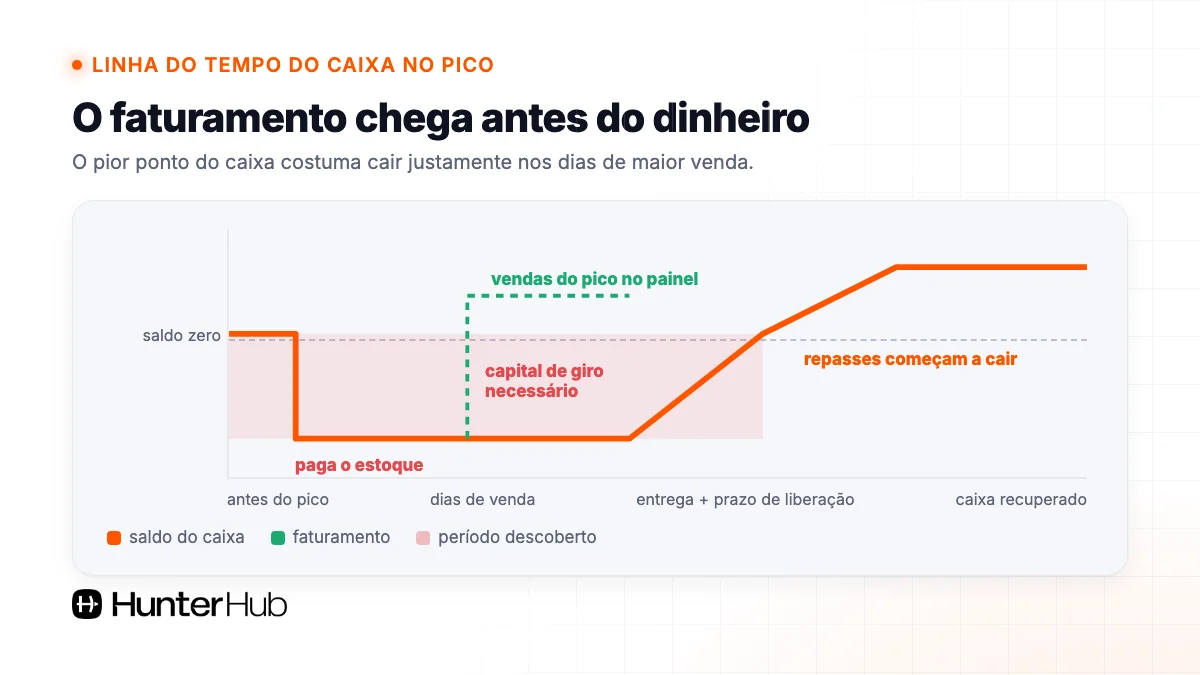 Linha do tempo do caixa num pico de vendas: saldo negativo entre pagar o estoque e os repasses começarem a cair