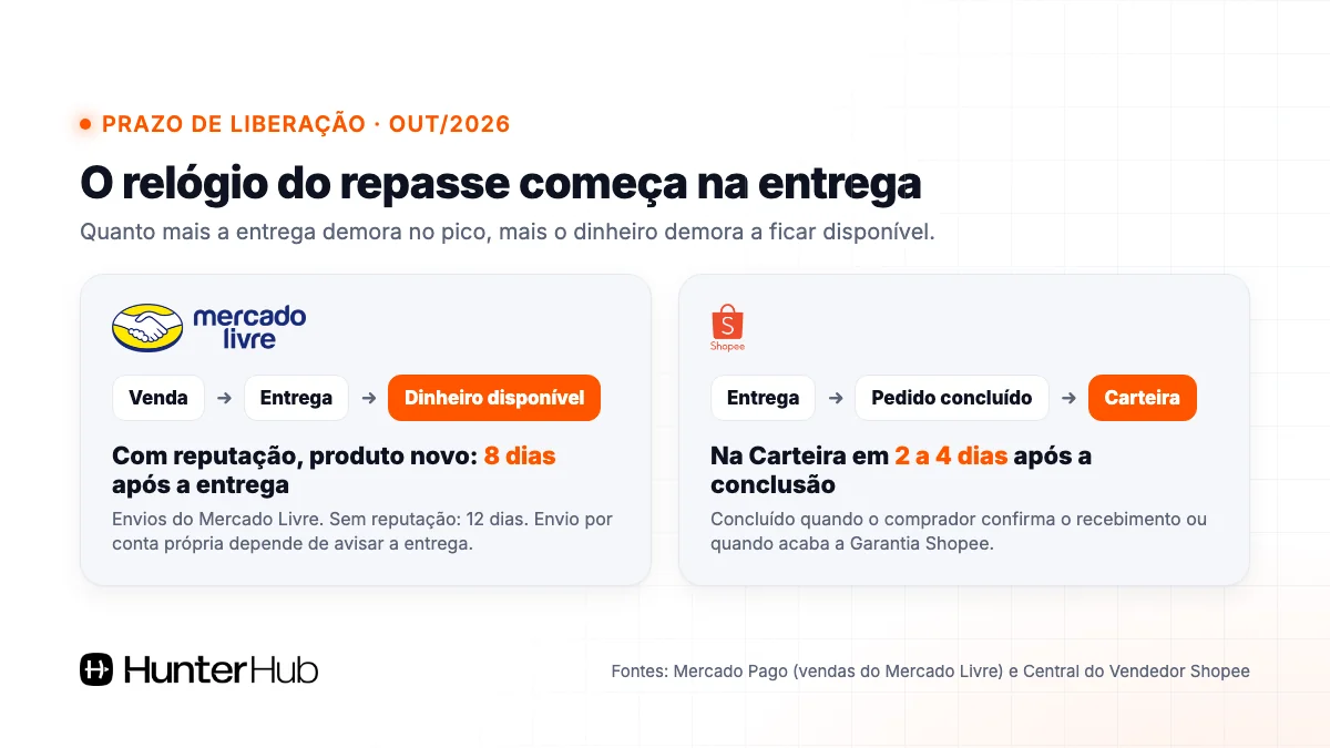 Prazo de liberação do dinheiro das vendas no Mercado Livre e na Shopee: a contagem começa na entrega