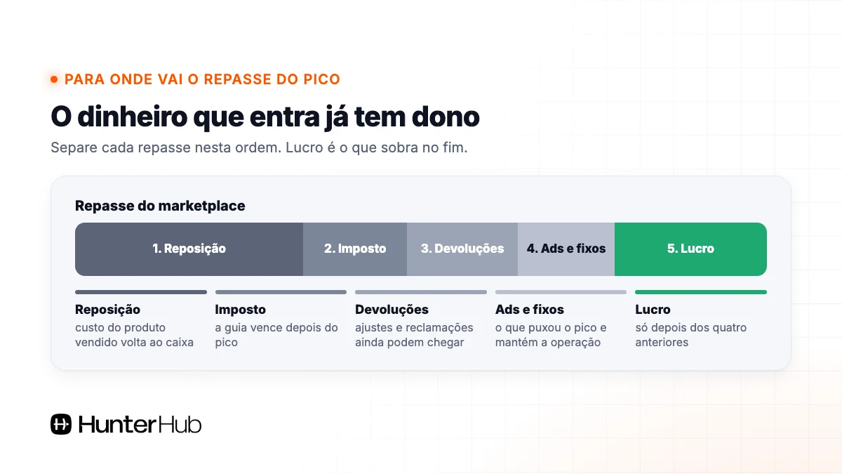 Como separar o repasse do pico de vendas: reposição, imposto, devoluções, Ads e custos fixos e, por último, lucro