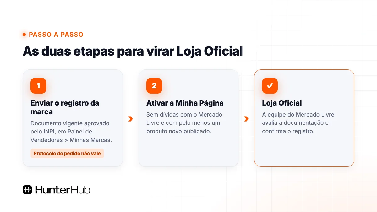 As duas etapas para virar Loja Oficial no Mercado Livre: registro da marca no INPI e Minha Página